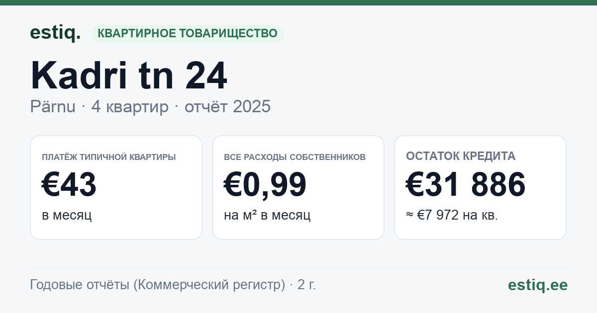 Pärnu linn, Kadri tn 24 korteriühistu: основные показатели 2025 — типичная квартира €43 в месяц