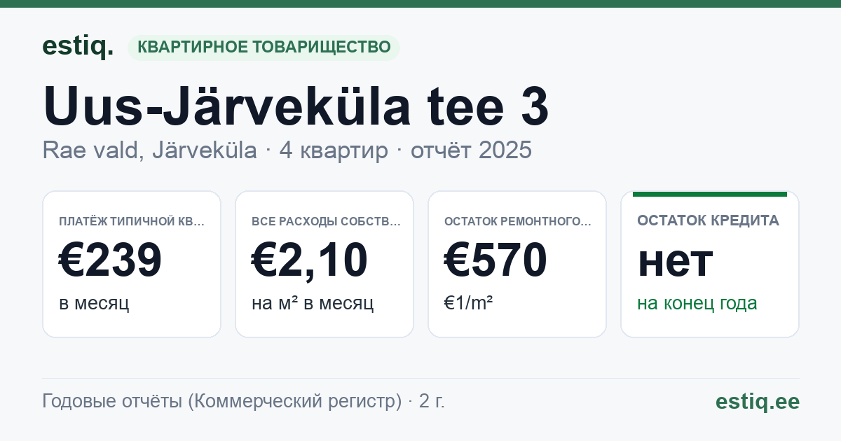 Rae vald, Järveküla, Uus-Järveküla tee 3 korteriühistu: основные показатели 2025 — типичная квартира €239 в месяц