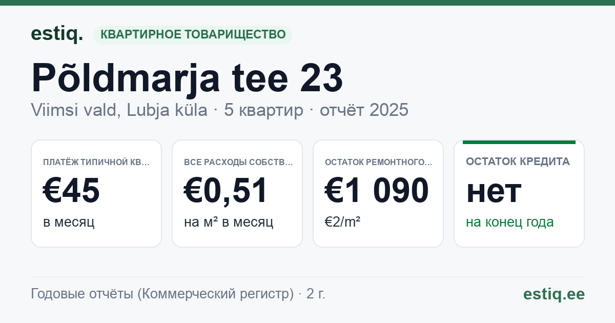 Viimsi vald, Lubja küla, Põldmarja tee 23 korteriühistu: основные показатели 2025 — типичная квартира €45 в месяц