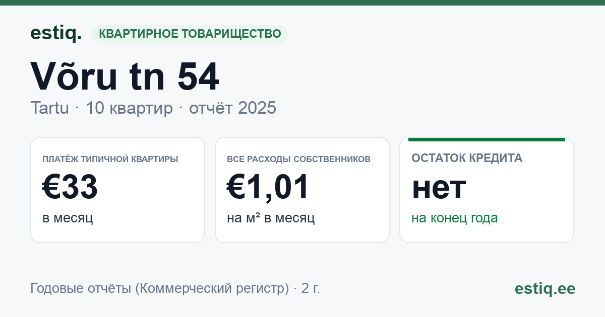 Tartu linn, Võru tn 54 // 56 korteriühistu: основные показатели 2025 — типичная квартира €33 в месяц