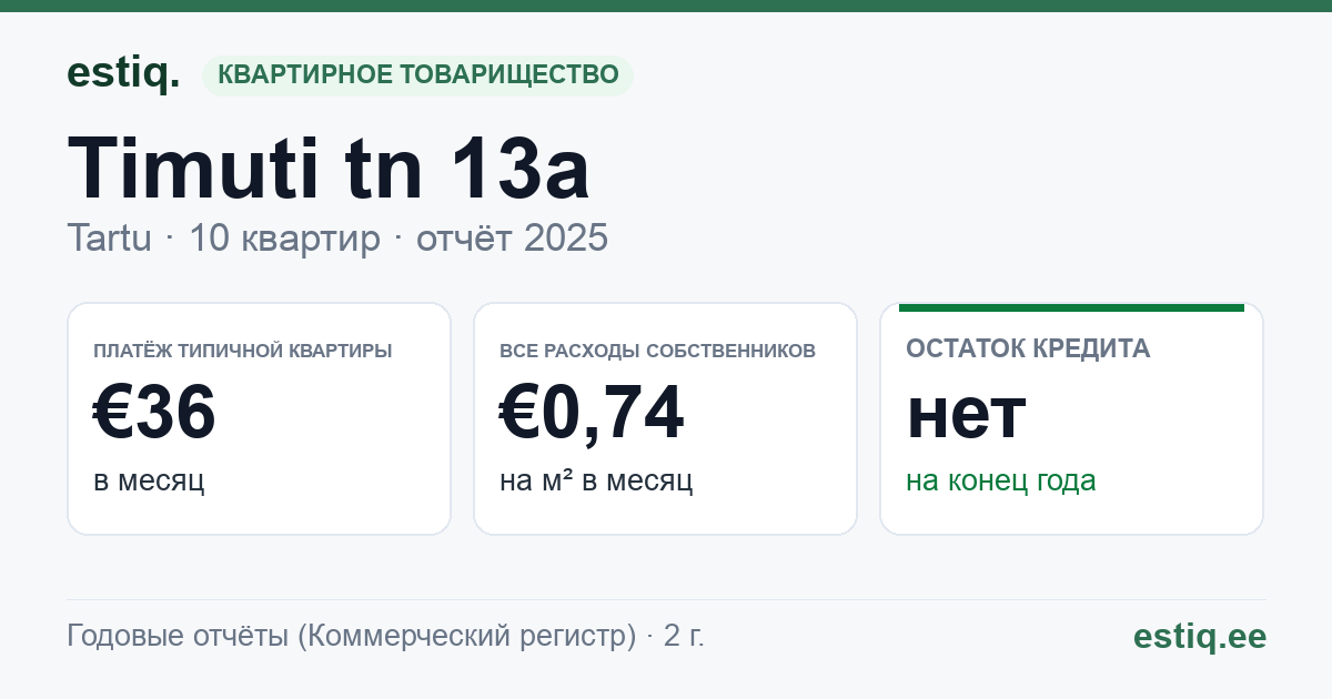 Tartu linn, Timuti tn 13a korteriühistu: основные показатели 2025 — типичная квартира €36 в месяц