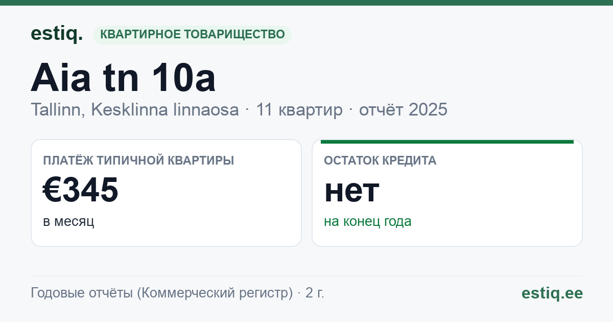 Tallinn, Aia tn 10a korteriühistu: основные показатели 2025 — типичная квартира €345 в месяц