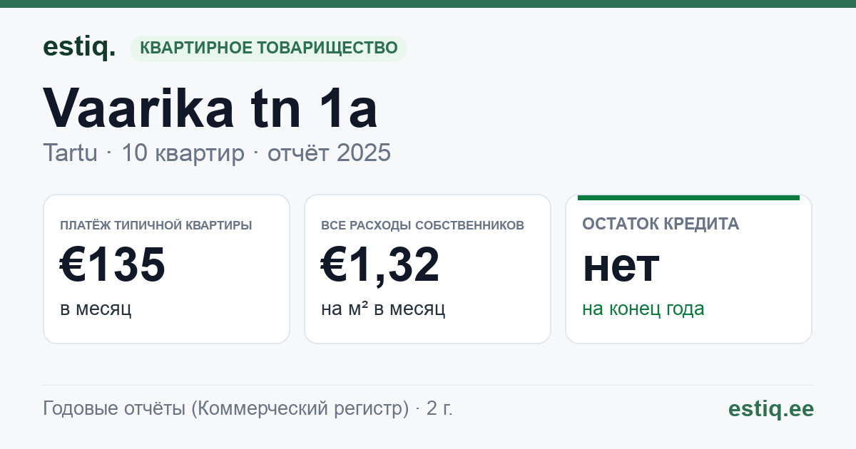 Tartu linn, Vaarika tn 1a // 1b korteriühistu: основные показатели 2025 — типичная квартира €135 в месяц