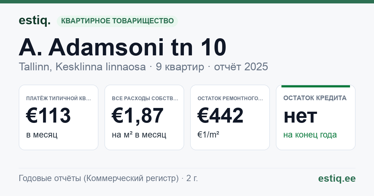 Tallinn, A. Adamsoni tn 10 korteriühistu: основные показатели 2025 — типичная квартира €113 в месяц