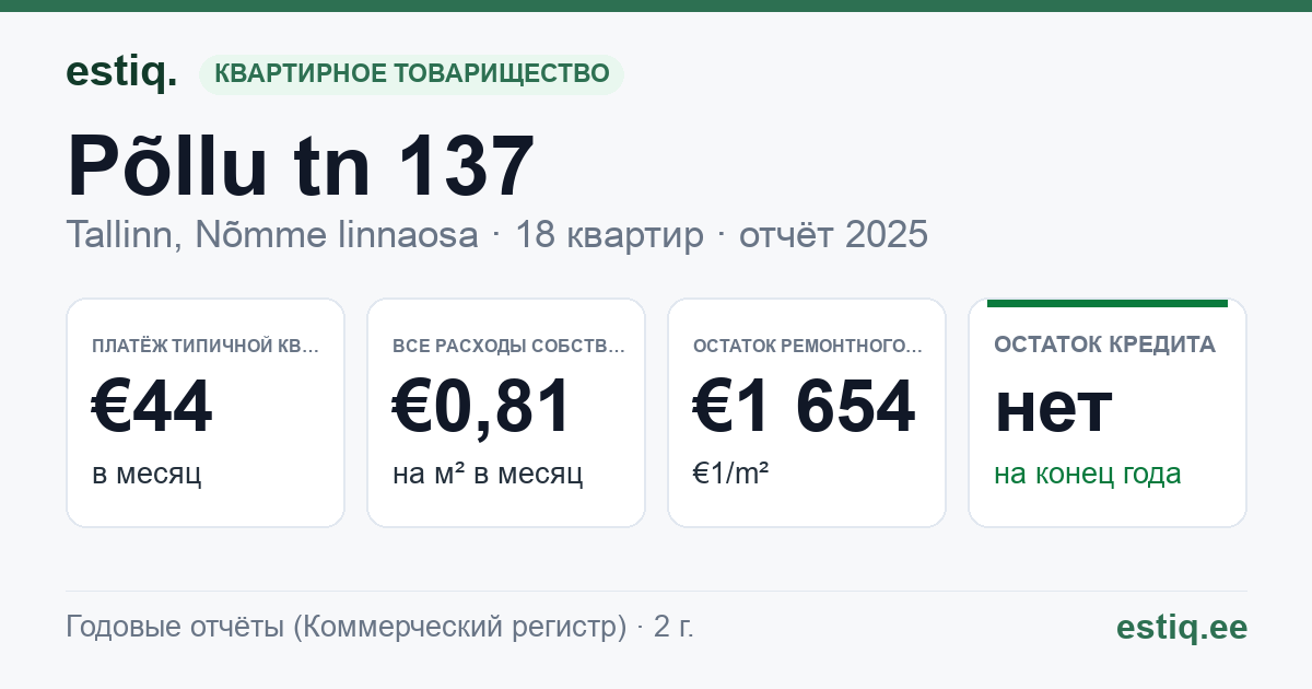 Tallinn, Põllu tn 137 // Vabaduse pst 170 korteriühistu: основные показатели 2025 — типичная квартира €44 в месяц