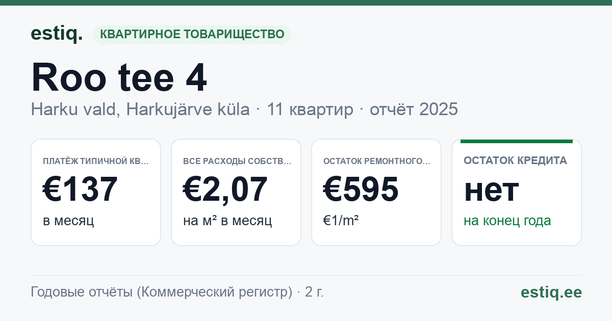 Harku vald, Harkujärve küla, Roo tee 4 korteriühistu: основные показатели 2025 — типичная квартира €137 в месяц