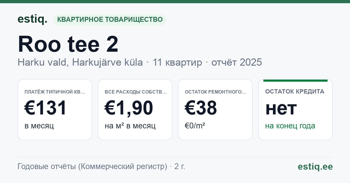 Harku vald, Harkujärve küla, Roo tee 2 korteriühistu: основные показатели 2025 — типичная квартира €131 в месяц