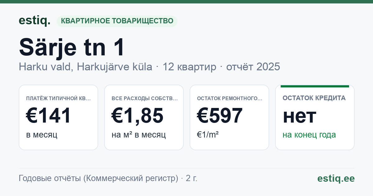 Harku vald, Harkujärve küla, Särje tn 1 korteriühistu: основные показатели 2025 — типичная квартира €141 в месяц