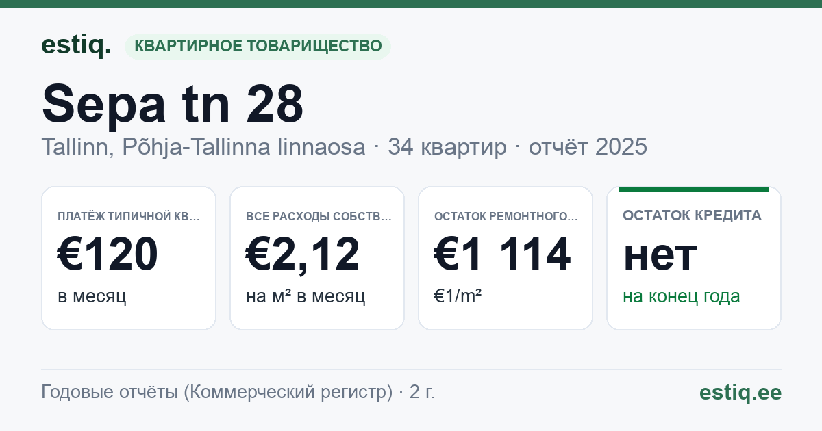 Tallinn, Sepa tn 28 korteriühistu: основные показатели 2025 — типичная квартира €120 в месяц