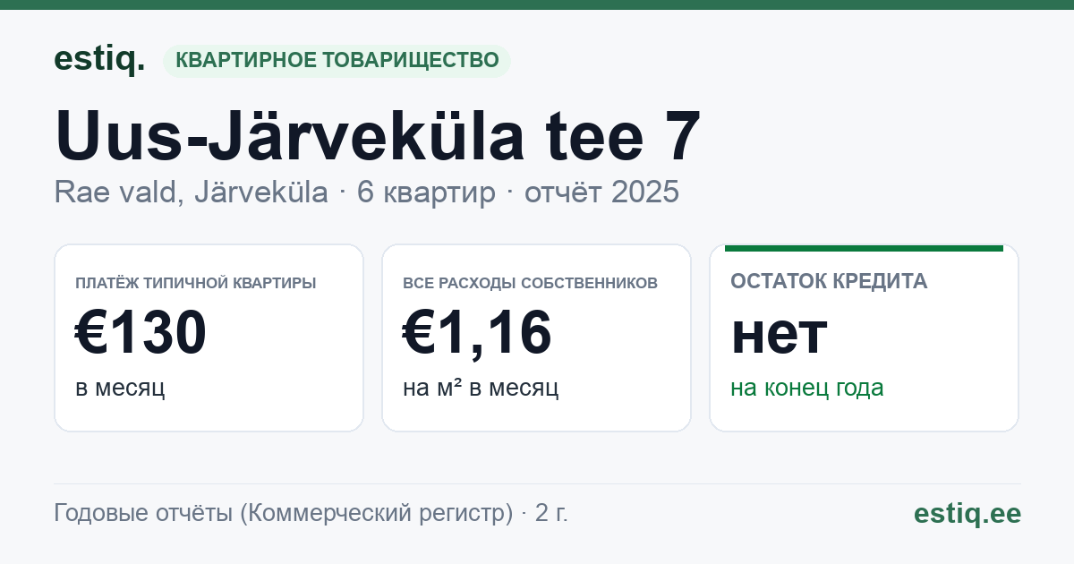 Rae vald, Järveküla, Uus-Järveküla tee 7 korteriühistu: основные показатели 2025 — типичная квартира €130 в месяц