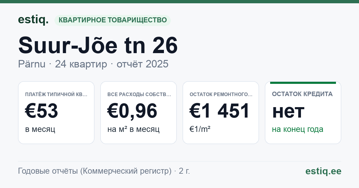 Pärnu linn, Suur-Jõe tn 26 korteriühistu: основные показатели 2025 — типичная квартира €53 в месяц