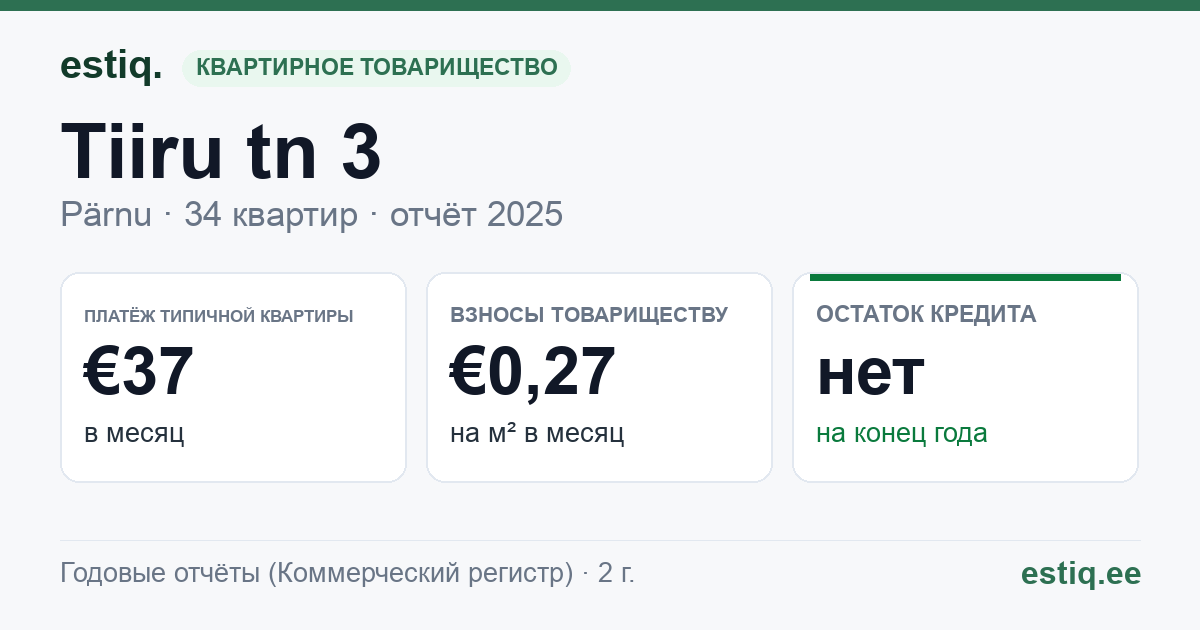 Pärnu linn, Tiiru tn 3 korteriühistu: основные показатели 2025 — типичная квартира €37 в месяц