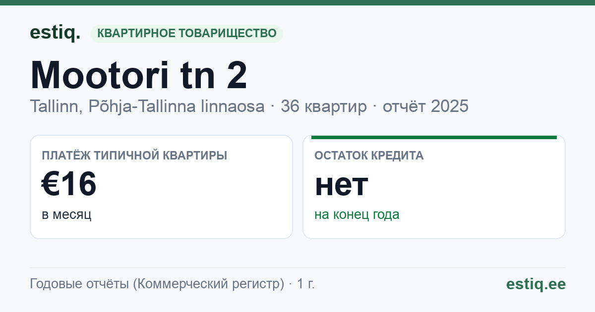 Tallinn, Mootori tn 2 korteriühistu: основные показатели 2025 — типичная квартира €16 в месяц