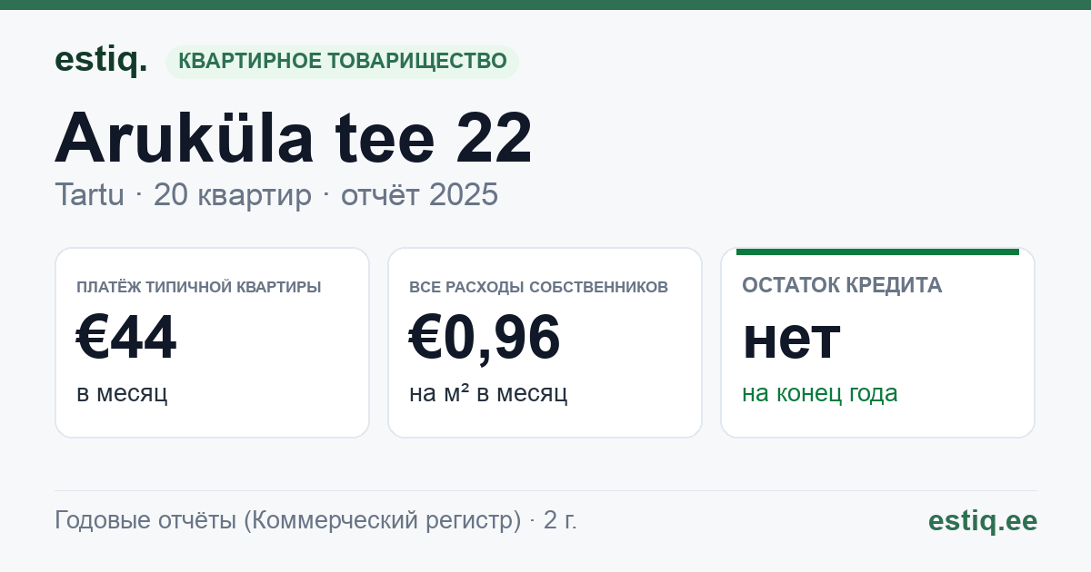 Tartu linn, Aruküla tee 22 korteriühistu: основные показатели 2025 — типичная квартира €44 в месяц