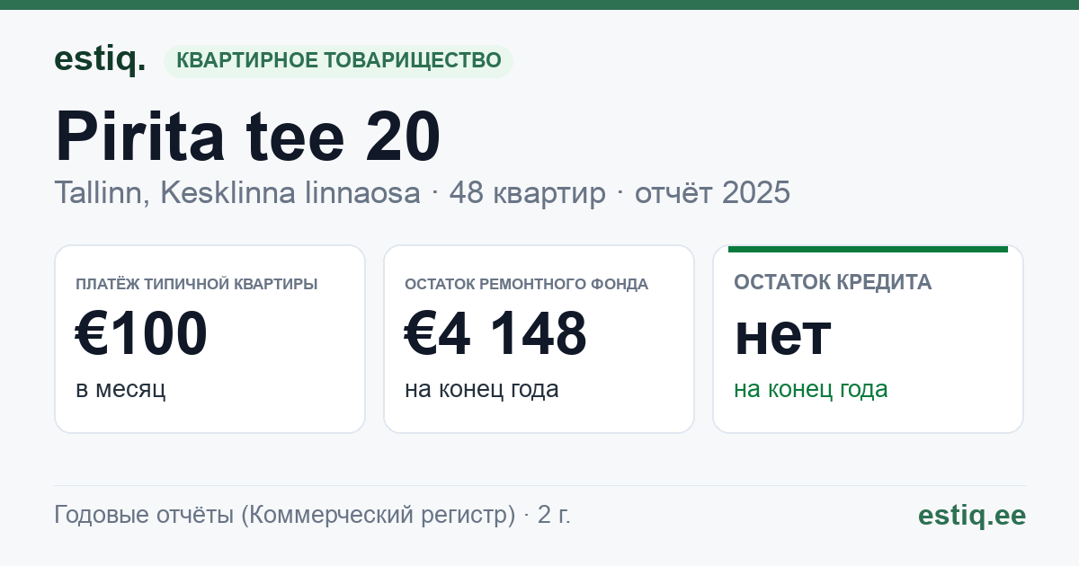 Tallinn, Pirita tee 20 korteriühistu: основные показатели 2025 — типичная квартира €100 в месяц