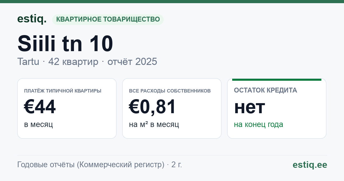 Tartu linn, Siili tn 10 korteriühistu: основные показатели 2025 — типичная квартира €44 в месяц