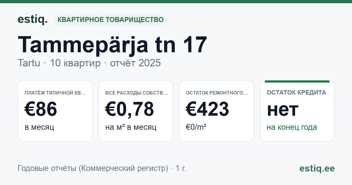 Tartu linn, Tammepärja tn 17 // 19 korteriühistu: основные показатели 2025 — типичная квартира €86 в месяц
