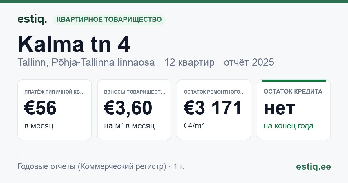 Tallinn, Kalma tn 4 // 6 // 8 // 10 // 12 // 14 korteriühistu: основные показатели 2025 — типичная квартира €56 в месяц