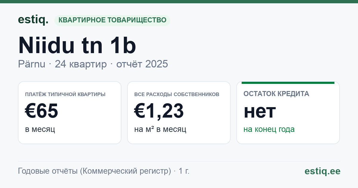 Pärnu linn, Niidu tn 1b korteriühistu: основные показатели 2025 — типичная квартира €65 в месяц