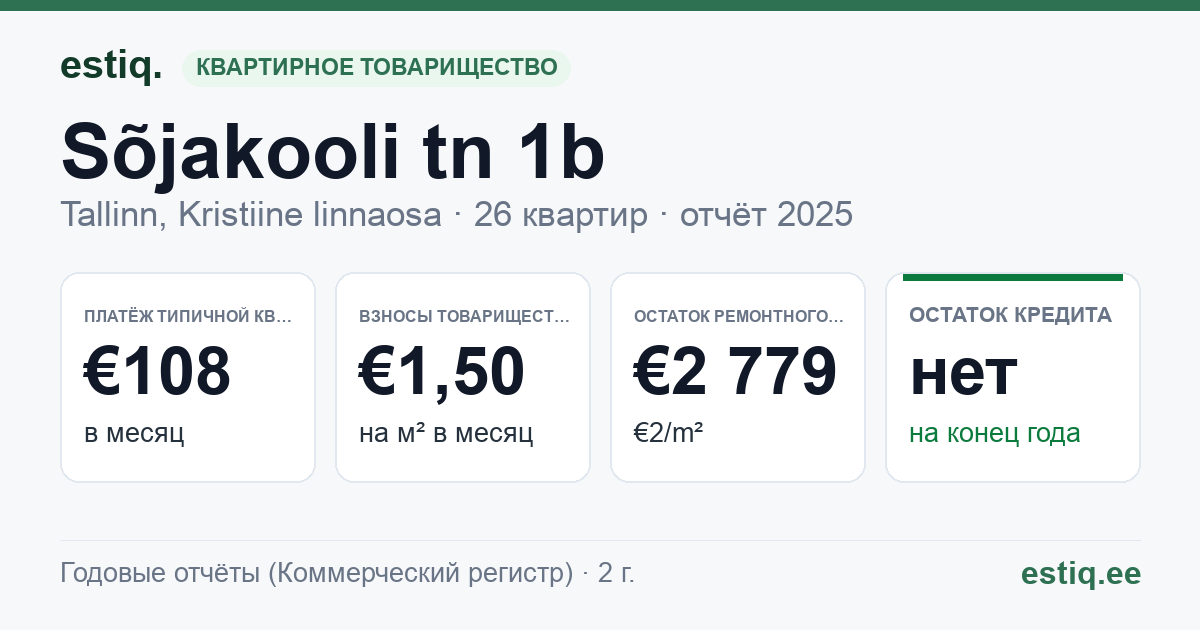 Tallinn, Sõjakooli tn 1b // 1c korteriühistu: основные показатели 2025 — типичная квартира €108 в месяц
