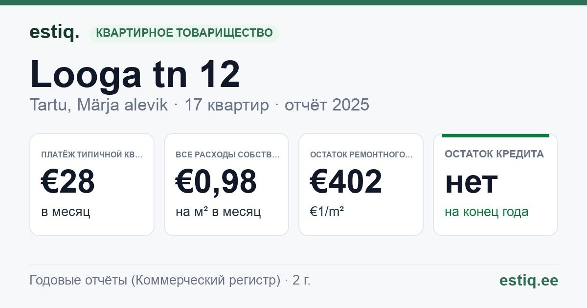 Tartu linn, Märja alevik, Looga tn 12 korteriühistu: основные показатели 2025 — типичная квартира €28 в месяц