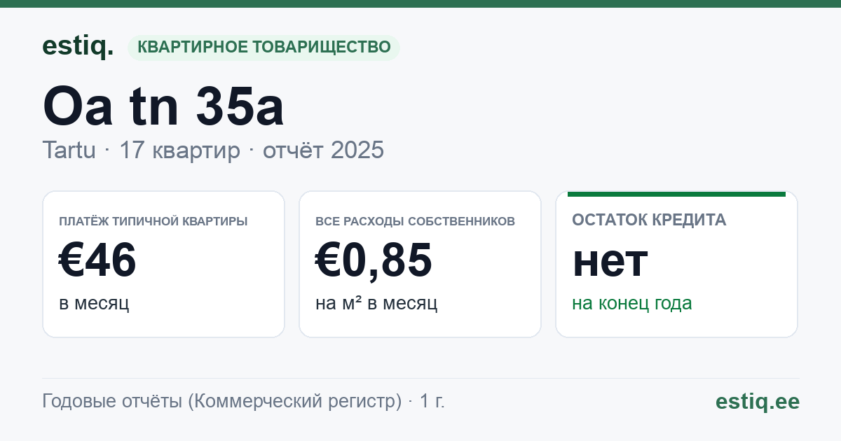 Tartu linn, Oa tn 35a // 35b korteriühistu: основные показатели 2025 — типичная квартира €46 в месяц