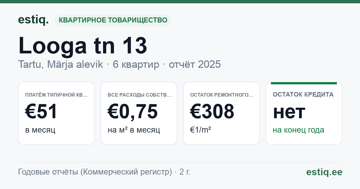 Tartu linn, Märja alevik, Looga tn 13 korteriühistu: основные показатели 2025 — типичная квартира €51 в месяц