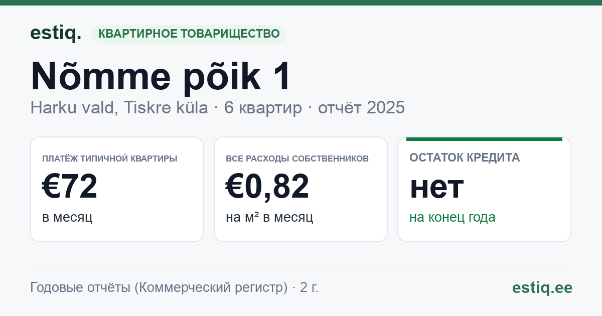 Harku vald, Tiskre küla, Nõmme põik 1 korteriühistu: основные показатели 2025 — типичная квартира €72 в месяц