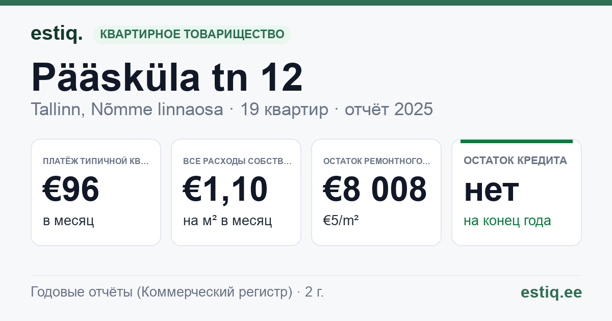 Tallinn, Pääsküla tn 12 korteriühistu: основные показатели 2025 — типичная квартира €96 в месяц